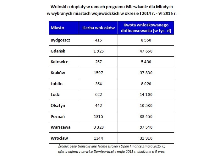 Wnioski o dopłaty w ramach programu Mieszkanie dla Młodych w wybranych miastach wojewódzkich w okresie I 2014 r. - VI 2015 r.