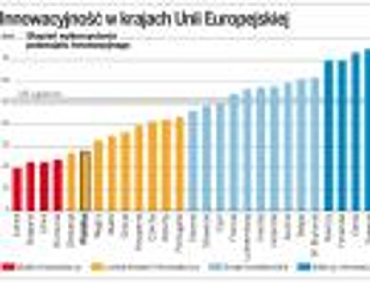 Innowacyjność w krajach Unii Europejskiej