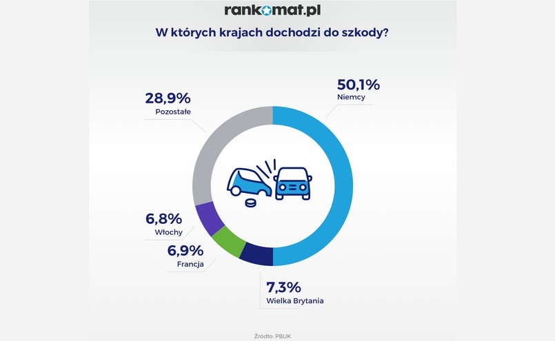 Najwięcej kolizji Polacy powodują w Niemczech