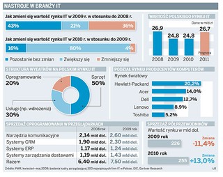 Wraca koniunktura w branży informatycznej