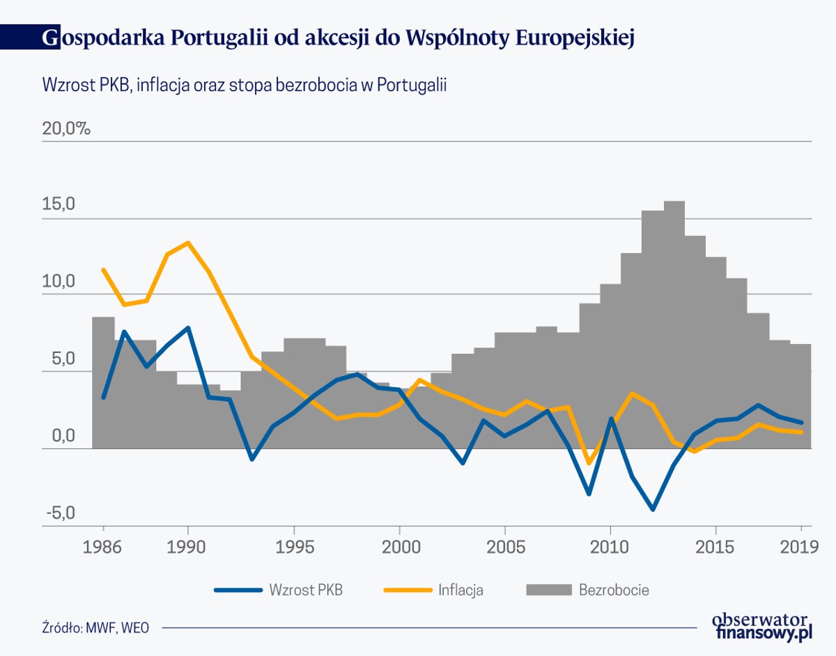 Gospodarka Portugalii od akcesji do WE (graf. Obserwator Finansowy)