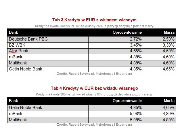 Kredyty w euro z i bez wkładu własnego