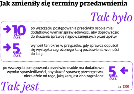 Jak zmieniły się terminy przedawnienia