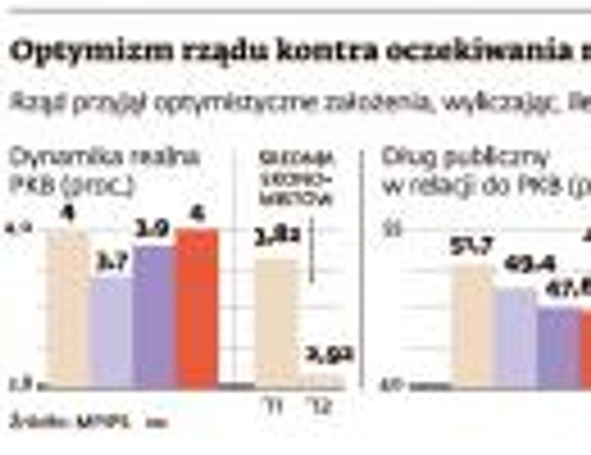 Optymizm rządu kontra oczekiwania rynkowe