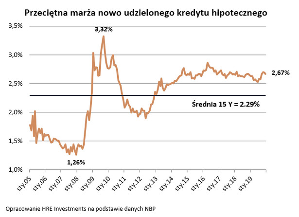 Przeciętna marża nowo udzielonego kredytu hipotecznego