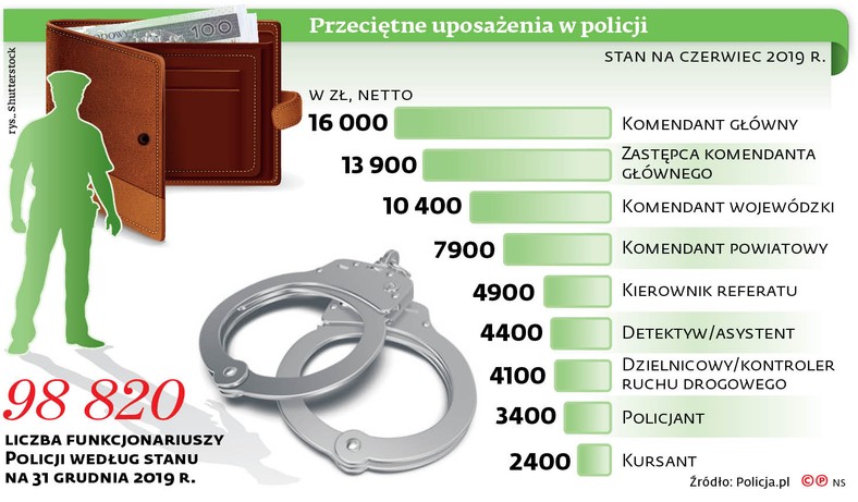 Przeciętne uposażenia w policji