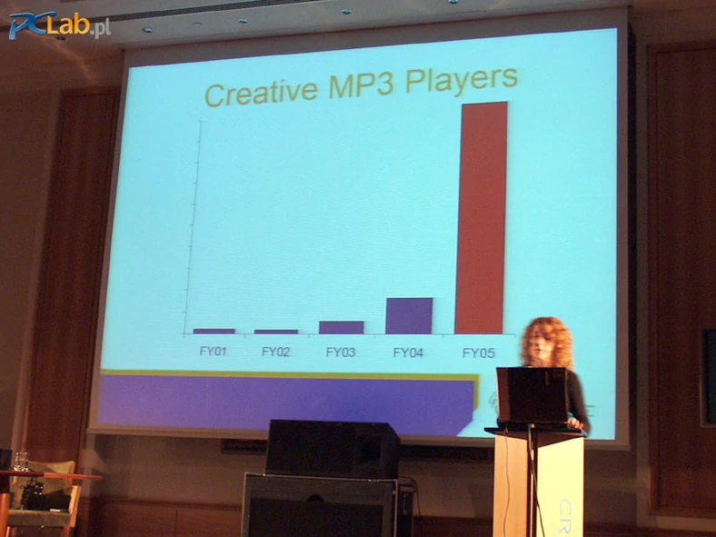 Przewidywany wzrost sprzedaży odtwarzaczy MP3 Creative w przyszłym roku