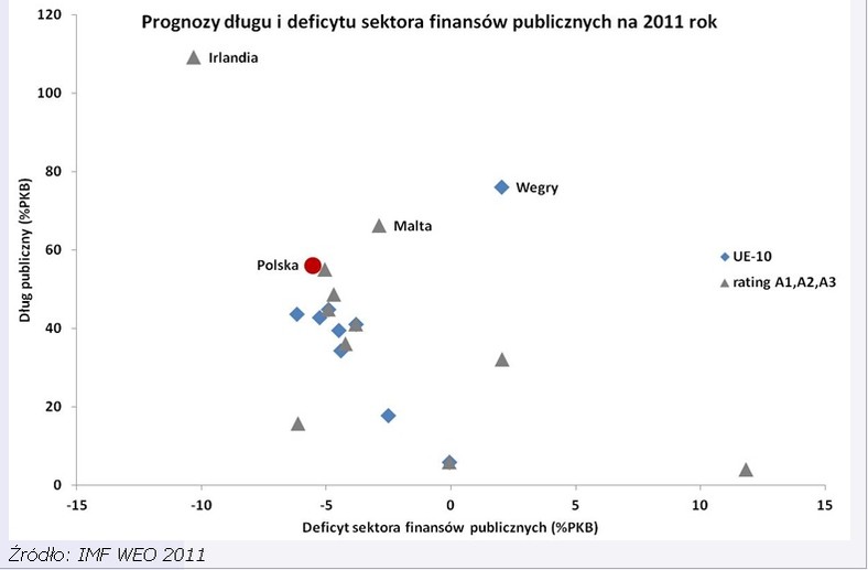 Prognozy długu i deficytu wybranych Europy, fot. FOR