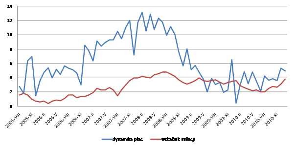 Dynamika wzrostu wynagrodzeń i wskaźnik inflacji (w proc.) Źródło: GUS.