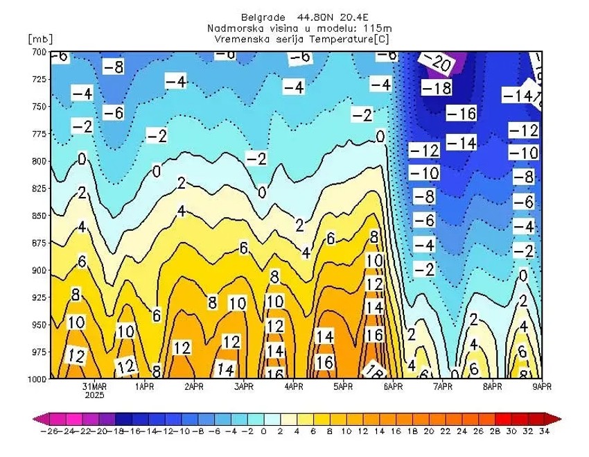 Vremenske temperature tokom aprila