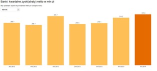 Ile zarabiają banki w Polsce? Porównaj wyniki kwartalne [WYKRES DNIA]