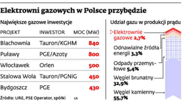 Elektrowni gazowych w Polsce przybędzie