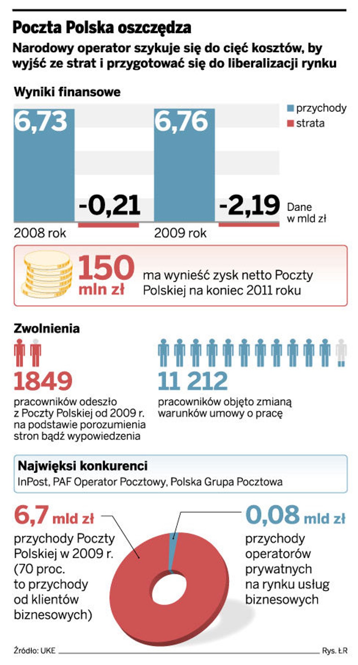 Poczta Polska oszczędza
