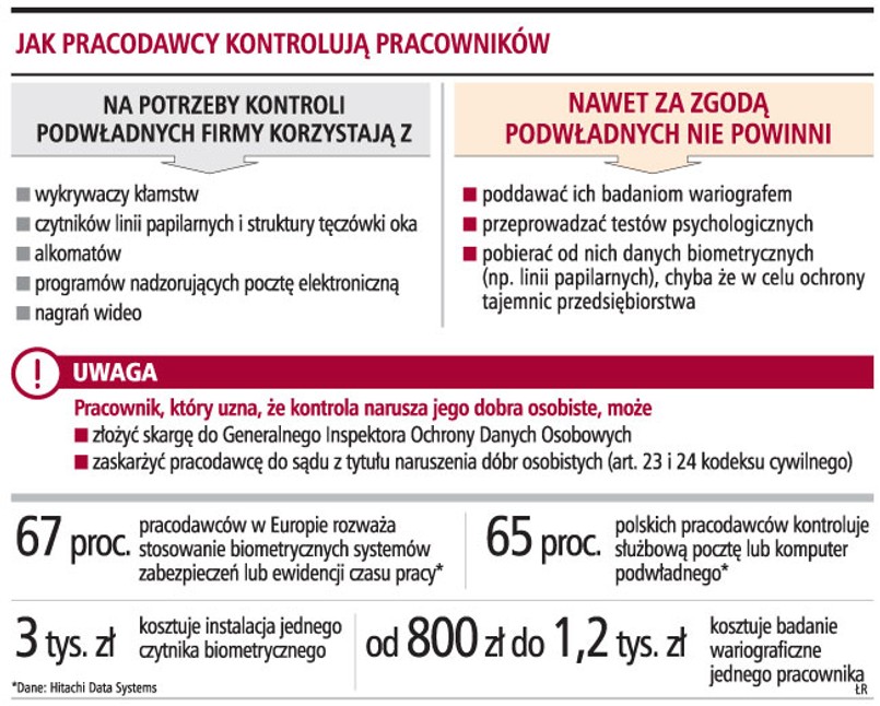 Jak pracodawcy kontrolują pracowników