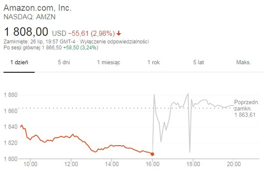 Notowania Amazona po sesji w czwartek, tuż po ogłoszeniu wyników za II kw. wzrosły do 4 proc., by później nieco spaść