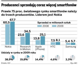 Przedsiębiorcy doceniają zalety smartfonów