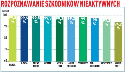 Wiele nierozpoznanych szkodników czeka uśpionych na twardym dysku lub innych nośnikach pamięci. Minimalną przewagę nad konkurencją uzyskała Panda z wynikiem 99,8 procent. Wyjątkowo słabo w tej kategorii zaprezentował się darmowy Microsoft Security Essentials