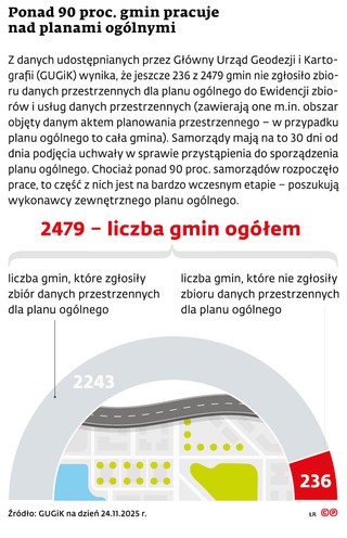 Ponad 90 proc. gmin pracuje nad planami ogólnymi