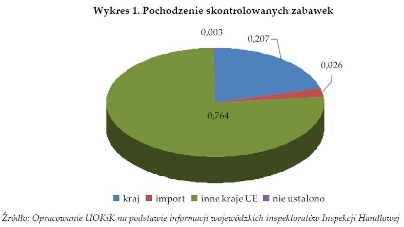 Pochodzenie skontrolowanych zabawek