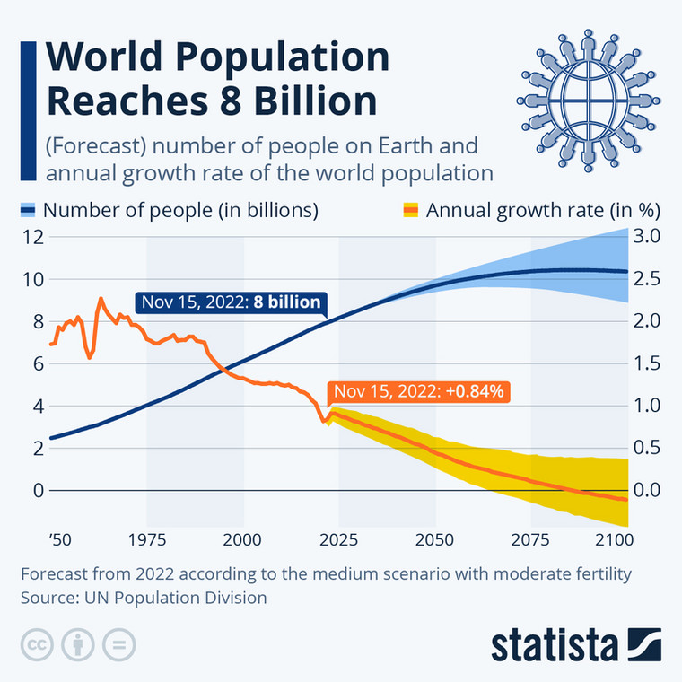 Populacja na świecie (globalna liczba ludności i roczna zmiana)