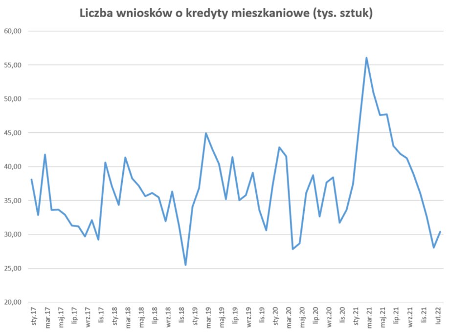 Liczba wniosków o kredyty mieszkaniowe w ostatnich miesiącach wyraźnie maleje.