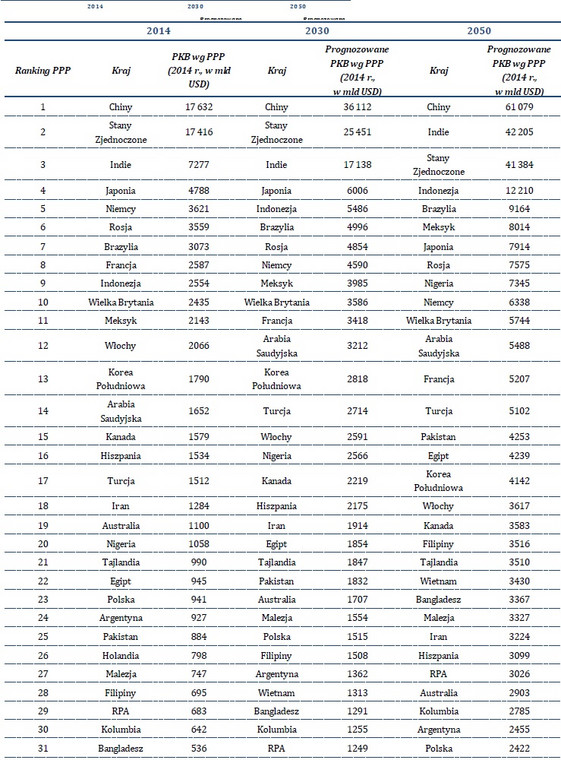 Prognozowany globalny ranking PKB wg parytetu siły nabywczej (w stałej wartości USD z roku 2014). Źródło: PwC