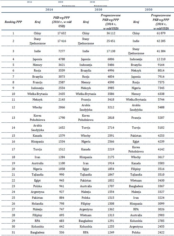 Prognozowany globalny ranking PKB wg parytetu siły nabywczej (w stałej wartości USD z roku 2014). Źródło: PwC