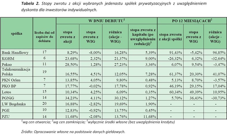 Stopa zwrotu z akcji wybranych jedenastu spółek z uwzględnieniem dyskonta dla inwestorów indywidualnych - źródło: DM BOŚ