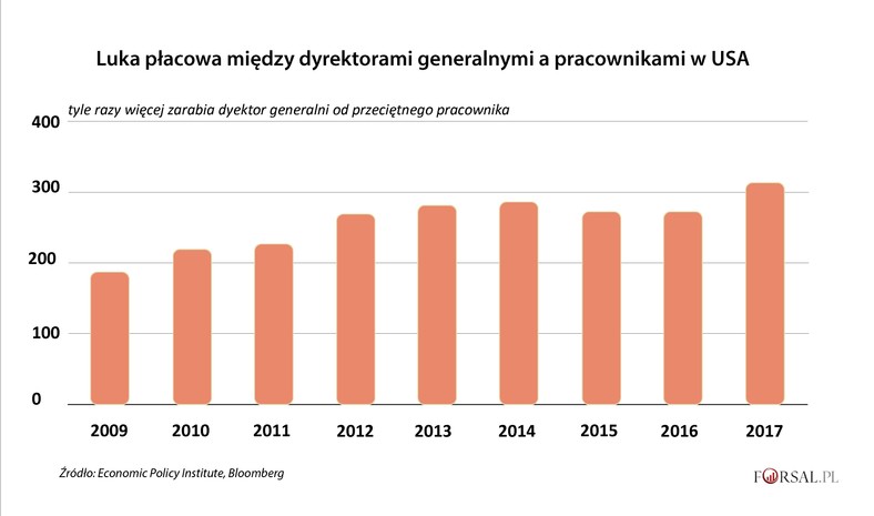 Luka płacowa CEO - pracownicy w USA