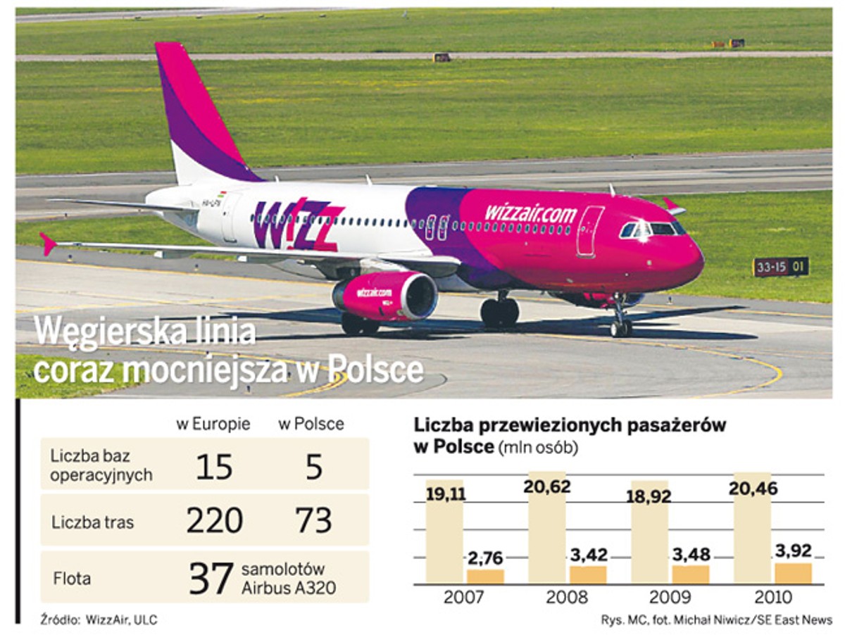 Węgierska linia coraz mocniejsza w Polsce