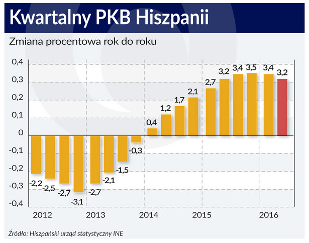 Hiszpania - PKB