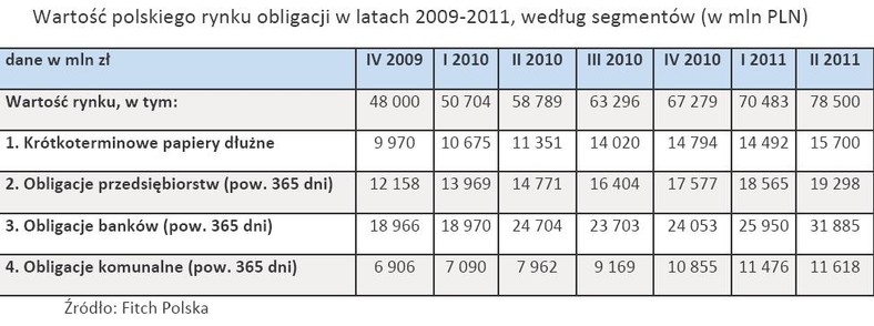 Wartość polskiego rynku obligacji w latach 2009-2011, według segmentów (w mln PLN)