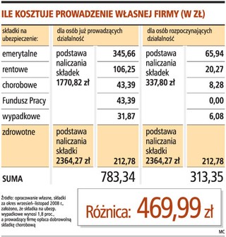 Zakładający firmę zyskuje 11 tys. zł na ZUS