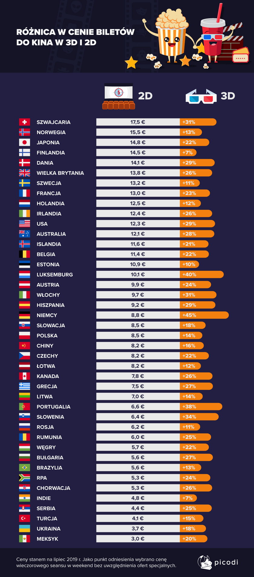 Różnica w cenie biletów do kina na 3D I 2D