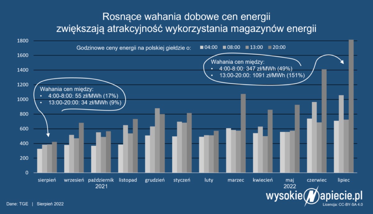 Rosnące wahania dobowe cen energii zwiększają atrakcyjność wykorzystania magazynów energii