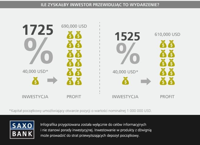 Ci, którzy w porę spostrzegli analogię do 1985 roku, przez cały ubiegły rok mogli zarobić 61 proc. Dopiero jednak zaangażowanie w CFD dałoby inwestorowi optymalne wykorzystanie kapitału. Podobnie jak w poprzednim przykładzie, zakładając hipotetyczną możliwość inwestowania w CFD na ropę naftową, taki ruch rynkowy przy minimalnym depozycie zabezpieczającym na poziomie 4% umożliwiłby otworzenie krótkiej pozycji o wartości nominalnej 1.000.000 USD przy wartości depozytu w kwocie 40.000 USD. Przy takim zaangażowaniu kapitałowym klient zyskałby 610.000 USD, inwestując zaledwie 40.000 USD, a to oznacza ponad 15-krotny wzrost wartości portfela (1525%).