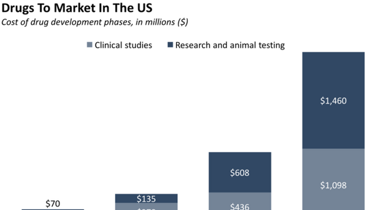 It's Becoming More Costly to Bring Prescription Drugs to Market in the US