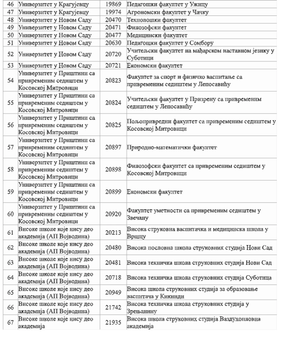 Visokoškolske ustanove koje su dostavile podatke o studentima za refundaciju sredstava