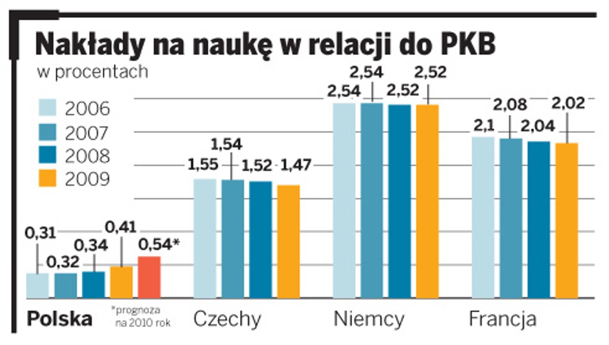 Nakłady na naukę w relacji do PKB