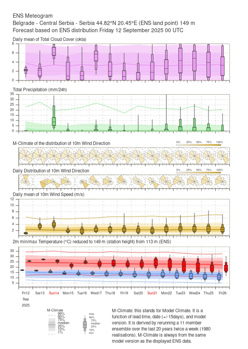 Smena sunca i kratkotrajnih osveženja do 22-23. septembra