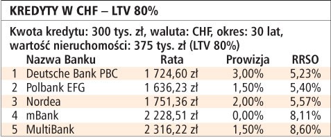 Kredyty w CHF - LTV 80%