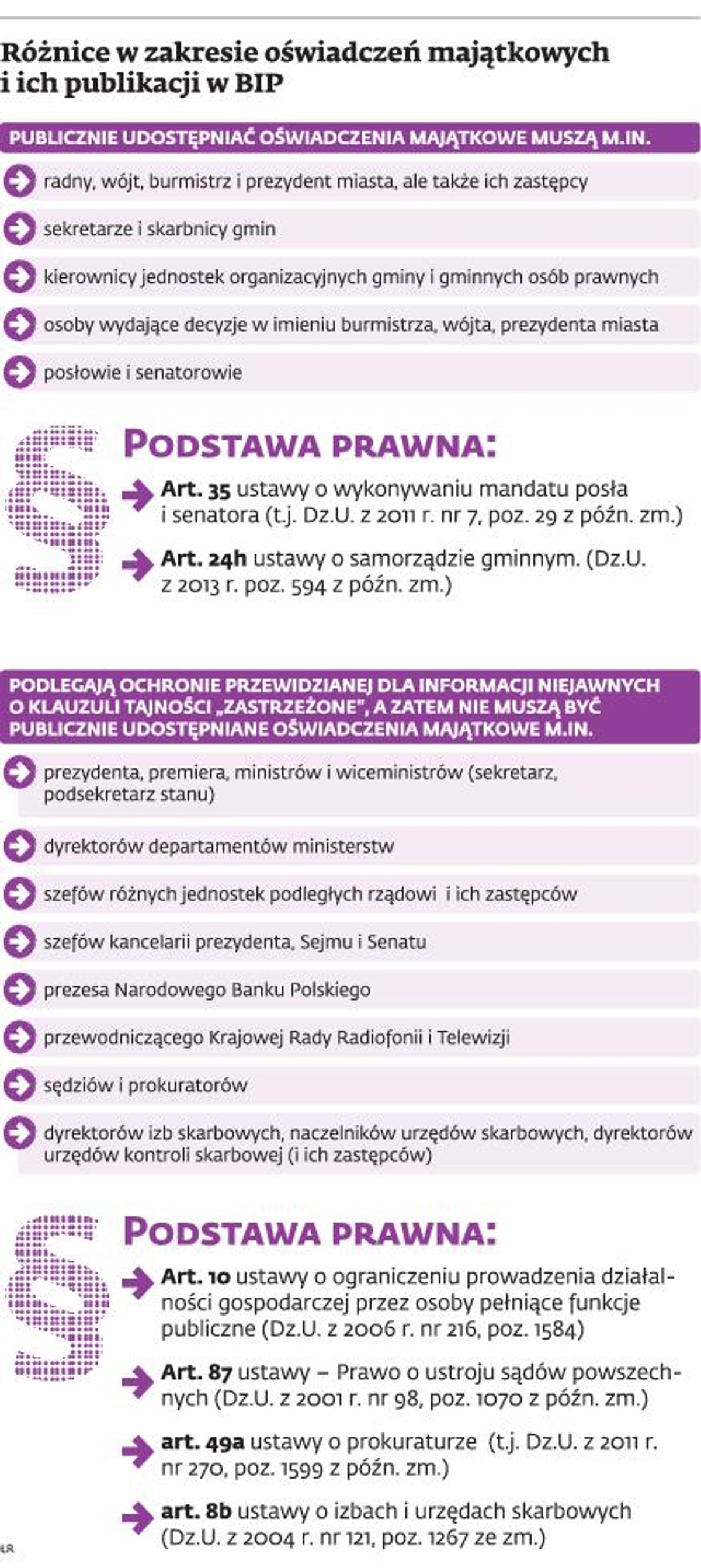 Różnice w zakresie oświadczeń majątkowych i ich publikacji w BIP