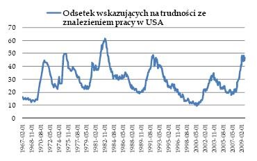 Odsetek wskazujących na trudności ze znalezieniem pracy w USA