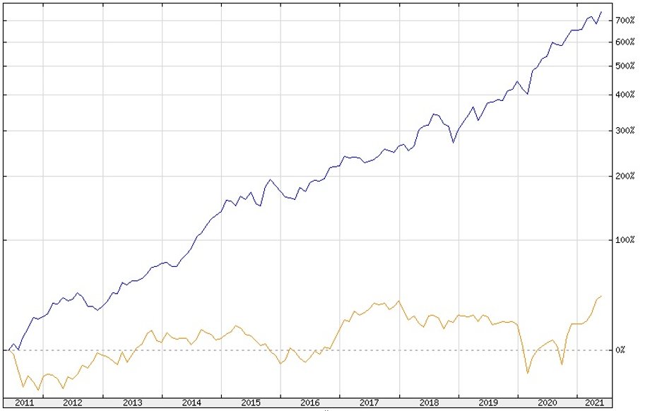 Stopy zwrotu z indeksów WIG (linia pomarańczowa) oraz przeliczonego na złote Nasdaq100 (linia granatowa) w ostatnich 10 latach. Źródło: stooq.pl