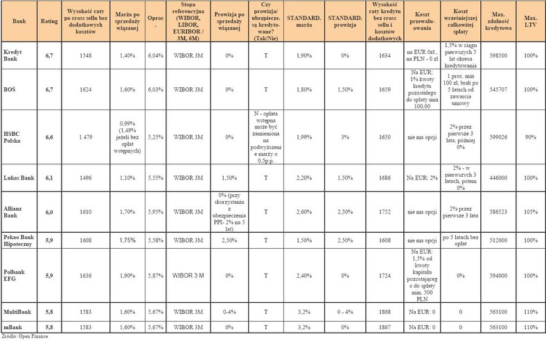 Ranking kredytów hipotecznych - kwiecień 2011 r. - cz.4 - Kredyt w PLN w wysokości 270 tys. zł na nieruchomość za 300 tys. zł (90% LtV), na 30 lat - dla rodziny 2+1 z wpływami 6 tys. zł netto
