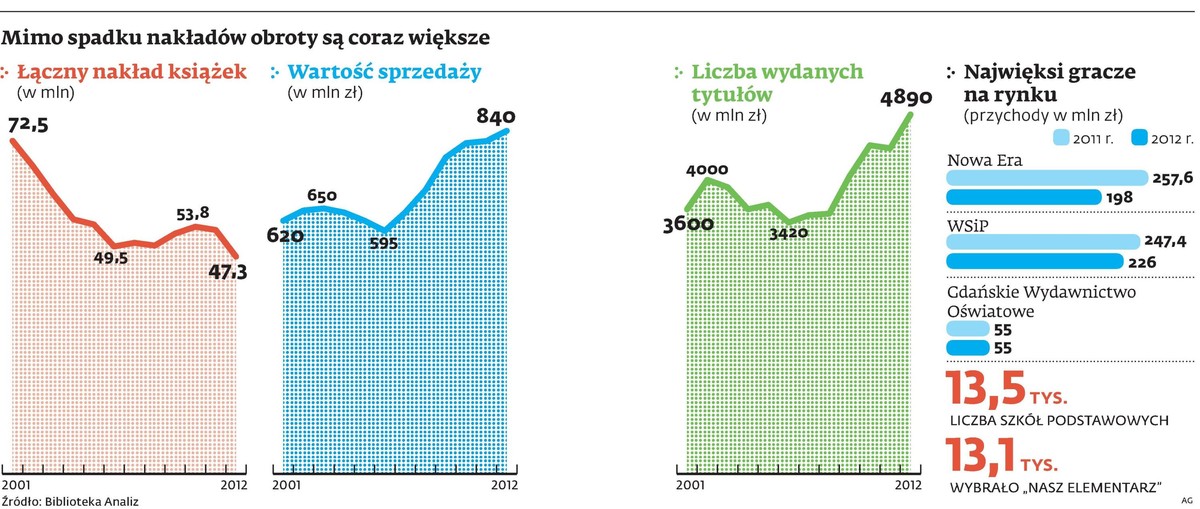 Mimo spadku nakładów obroty są coraz większe