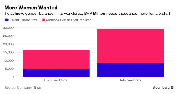 Struktura zatrudnienia w BHP Billiton wg płci