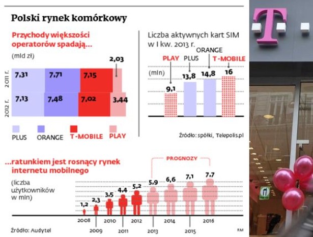 Polski rynek komórkowy