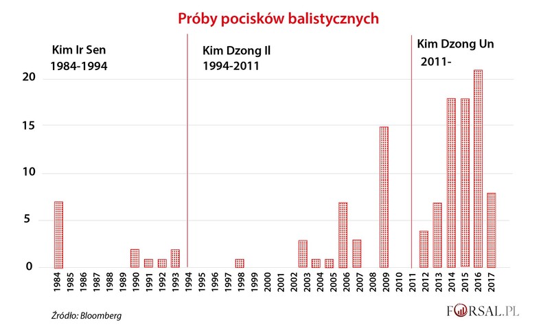 Próby pocisków balistycznych w Korei Północnej