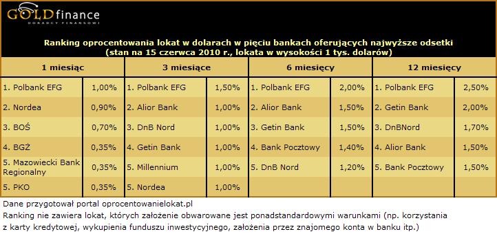 Ranking lokat w dolar (USD) - czerwiec 2010